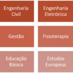 Cursos Profissionais com maior nível de empregabilidade