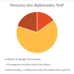 Percurso de diplomados
