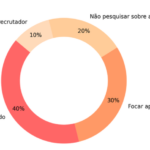 Grafico de Erros mais comuns em entrevistas